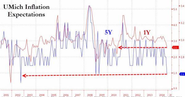 UMich Consumer Confidence Jumps To 7-Year Highs As Inflation Expectations Plunge To 12-Year Lows | Zero Hedge