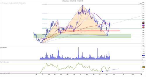 The Market Zone — The trading plan and the result - $FSM
