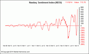 Market Harmonics - Nasdaq Sentiment Index