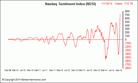 Market Harmonics - Nasdaq Sentiment Index