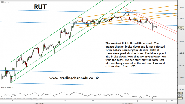 Trading channels: Russell2k: The weakest link