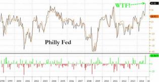 Philly Fed Explodes To 21 Year Highs, Beats By 10 Standard Deviations | Zero Hedge