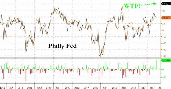 Philly Fed Explodes To 21 Year Highs, Beats By 10 Standard Deviations | Zero Hedge