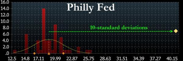 Philly Fed Explodes To 21 Year Highs, Beats By 10 Standard Deviations | Zero Hedge