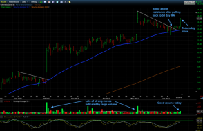 Trading Blues: MGAM looks Promising