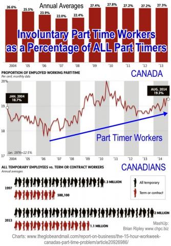 Part Time Canadian Workers
