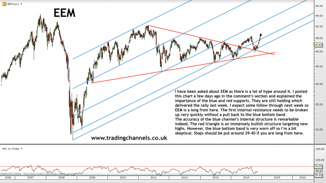 Trading channels: Weekend charts
