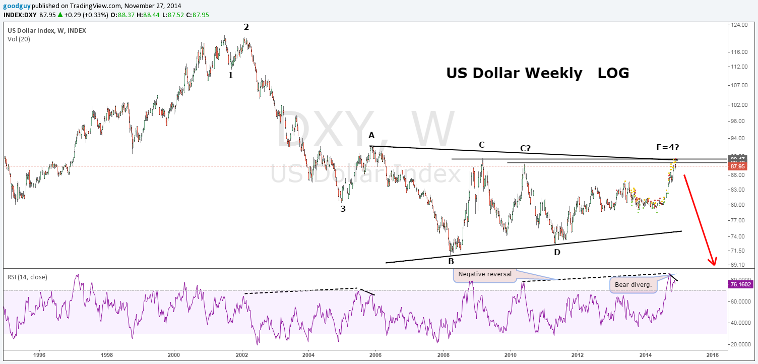 US Dollar Weely LOG.png