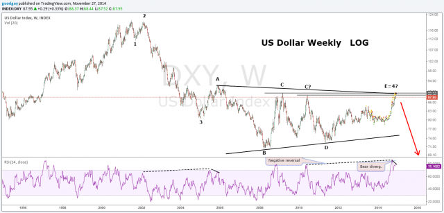 US Dollar Weely LOG.png