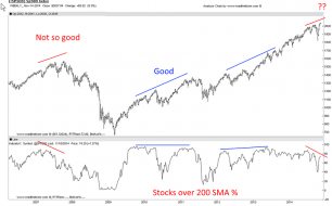 Stocks of 200 SMA