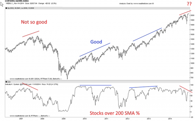 Stocks of 200 SMA