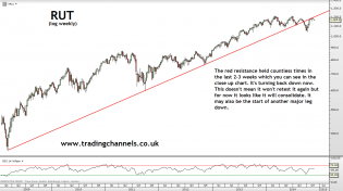 Trading channels: Week-start charts