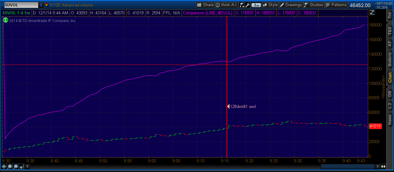 2014-12-01-TOS_CHARTS.png dvol uvol.png