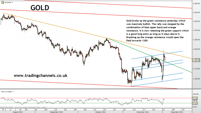 Trading channels: Gold bugs are raging