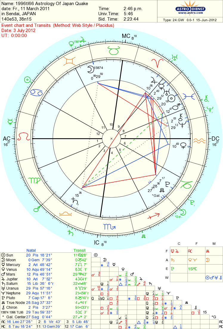astro_24gw_02_1996tl66_astrology_of_japan_quake_201273.67554.39174.gif