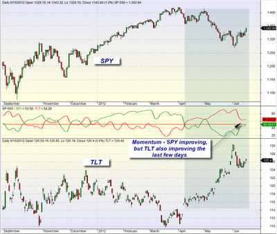 mybestfunds.com: Market Momentum: SPY versus TLT