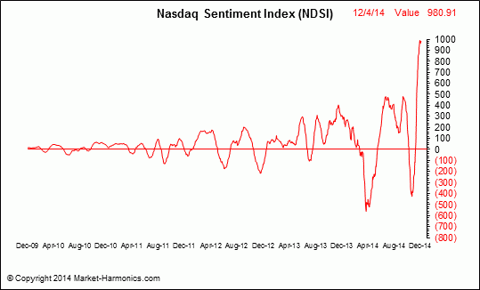 Market Harmonics - Nasdaq Sentiment Index