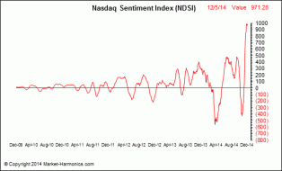 Market Harmonics - Nasdaq Sentiment Index