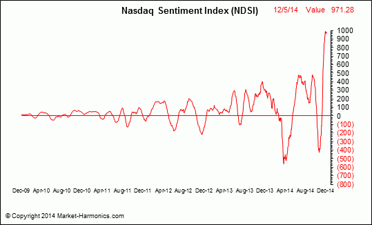 Market Harmonics - Nasdaq Sentiment Index