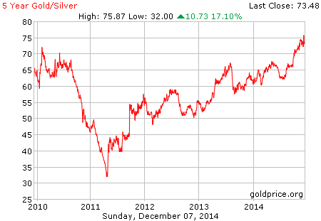 5 year gold silver ratio