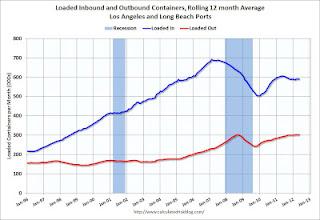 LA Area Port Traffic
