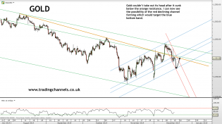 Trading channels: Gold bulls still not strong enough