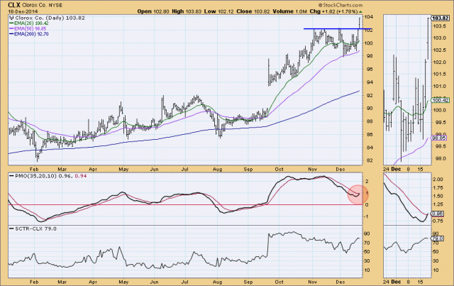 DecisionPoint: "Tracking" Investment Opportunities - Articles - StockCharts.com