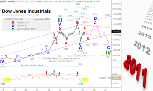Elliott Wave Technology. Automated Trading and Investment Strategies: Elliott Wave Forecasts & Predictions for the Dow