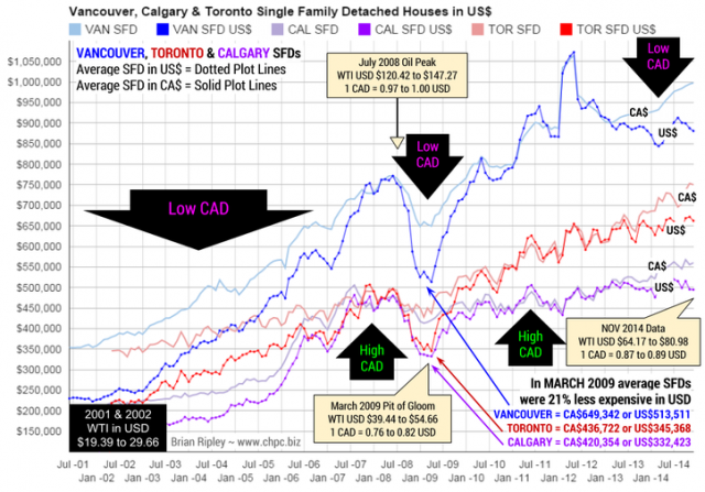 Real Price of Vancouver, Calgary & Toronto SFDs
