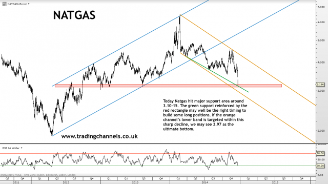 Trading channels: Gold lacking momentum