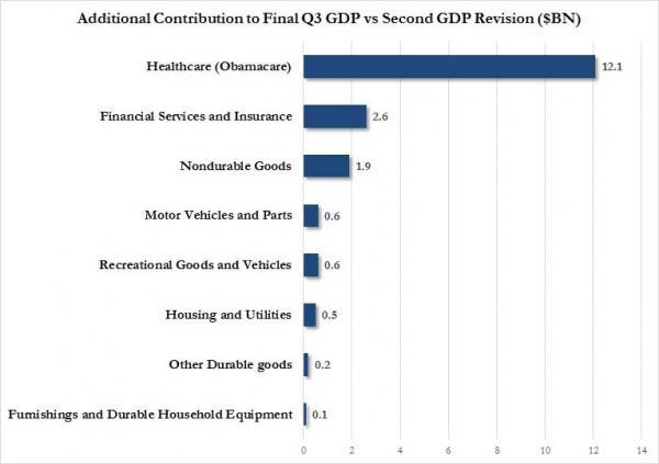 Here Is The Reason For The "Surge" In Q3 GDP | Zero Hedge