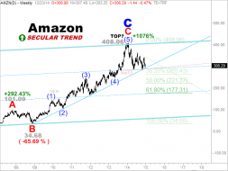 Elliott Wave Technology. Automated Trading and Investment Strategies: Are traders and investors about to dump Amazon?