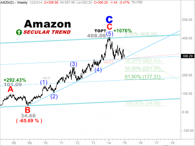 Elliott Wave Technology. Automated Trading and Investment Strategies: Are traders and investors about to dump Amazon?
