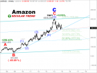 Elliott Wave Technology. Automated Trading and Investment Strategies: Are traders and investors about to dump Amazon?