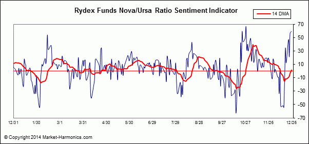 Market Harmonics - Market Sentiment - Rydex Funds Sentiment Ratio