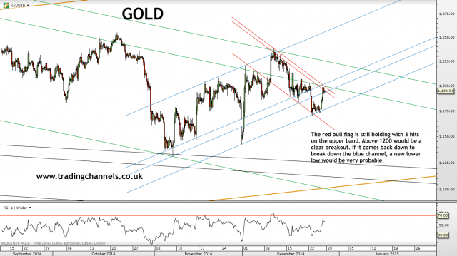 Trading channels: Weekend charts