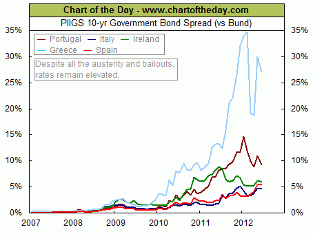 Chart of the Day - European debt crisis enters another critical phase