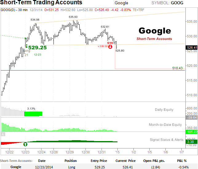 Google Short-term bearish set up.png