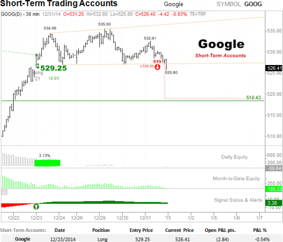 Google Short-term bearish set up.png