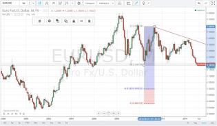 EURUSD_Monthly_Jan042015.jpg