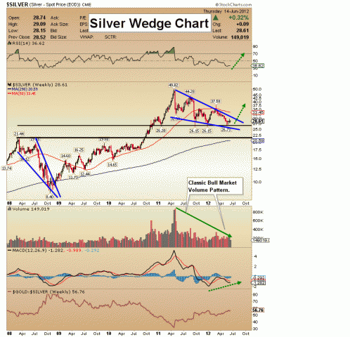 http://www.321gold.com/editorials/sfs/hubbartt061512/silver_wedge.gif