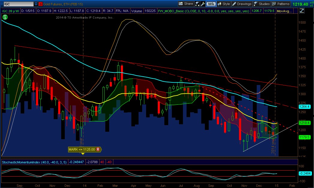 Gold_Trendline_Test_Jan062015.jpg