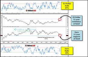 dollareuroat11yearsupportresistancejan7.jpg (1017×663)