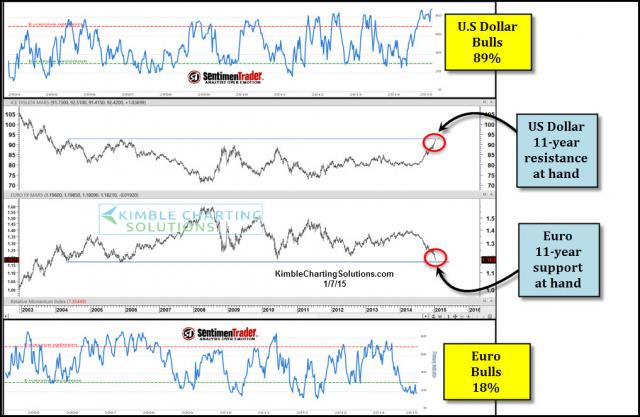 dollareuroat11yearsupportresistancejan7.jpg (1017×663)