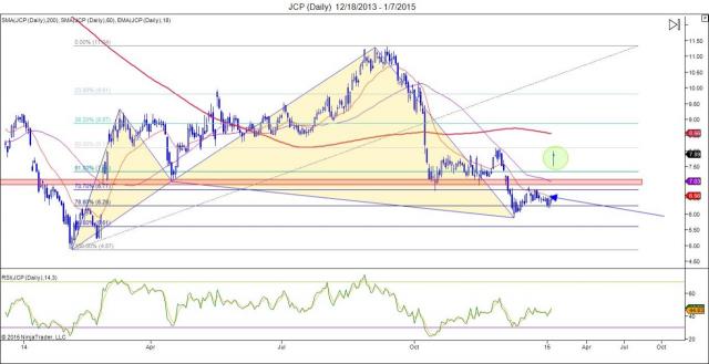Huge score in $JCP bullish Cypher setup. 
This was one of the setups sent to the members of the Elite Zone. Yesterday this setu