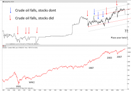 crude vs dow