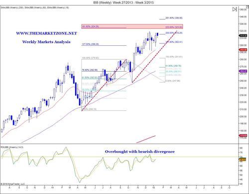 The Market Zone — Weekly Markets Analysis - 11/1/2015