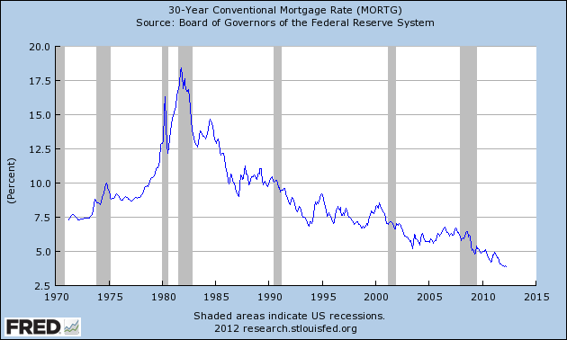 Graph of 30-Year Conventional Mortgage Rate