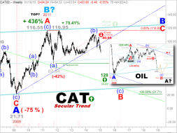 Elliott Wave Technology. Automated Trading and Investment Strategies: CAT to Follow Crude to $40.00?