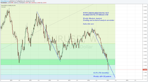 The Market Zone — Weekly Markets Analysis - 18/1/15 - And so it...